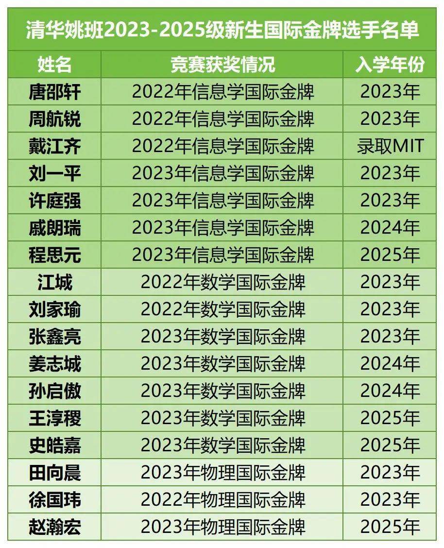 北京大学数学系&清华大学姚班2023新生数据出炉_数学科学学院_金牌