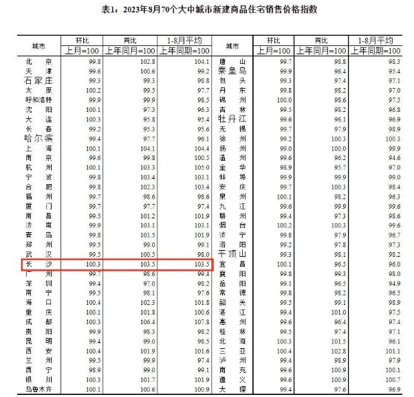 房价又涨了!长沙新房价格曝光,同比上涨3.5%!_大中城市_置业_房地产市场