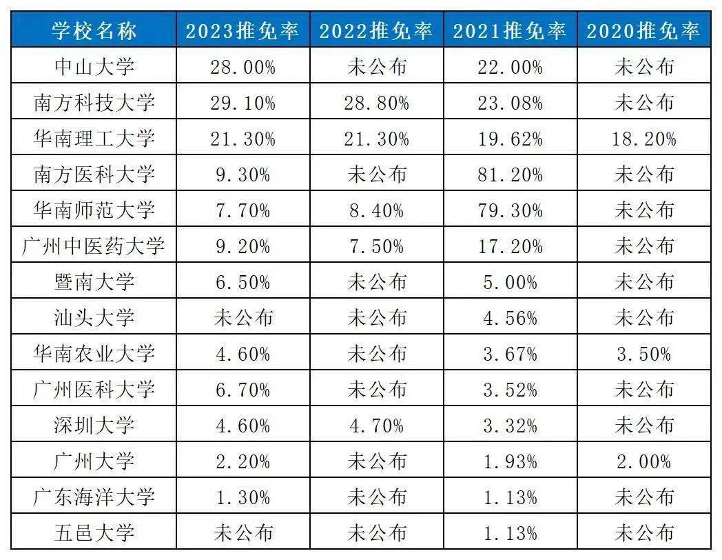 东北师范大学保研率图片