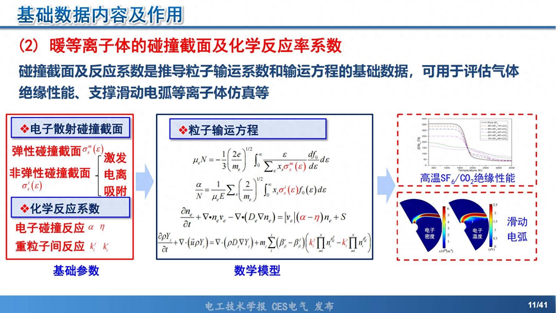 依托数据库对空气放电等离子体进行了仿真分析和优化设计,使等离子体