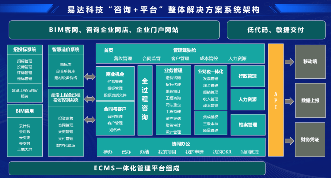 业数字化升级。欲了解详情，欢迎与易达科技当地销售服务经理联系咨询。易达科技集软件开发、系统集成、信息