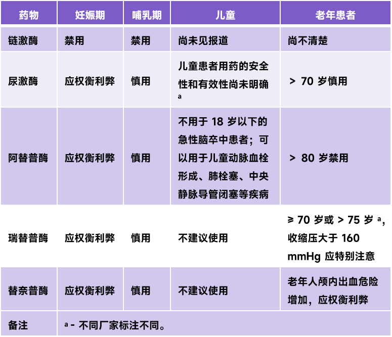 阿替普酶溶栓剂量表图片