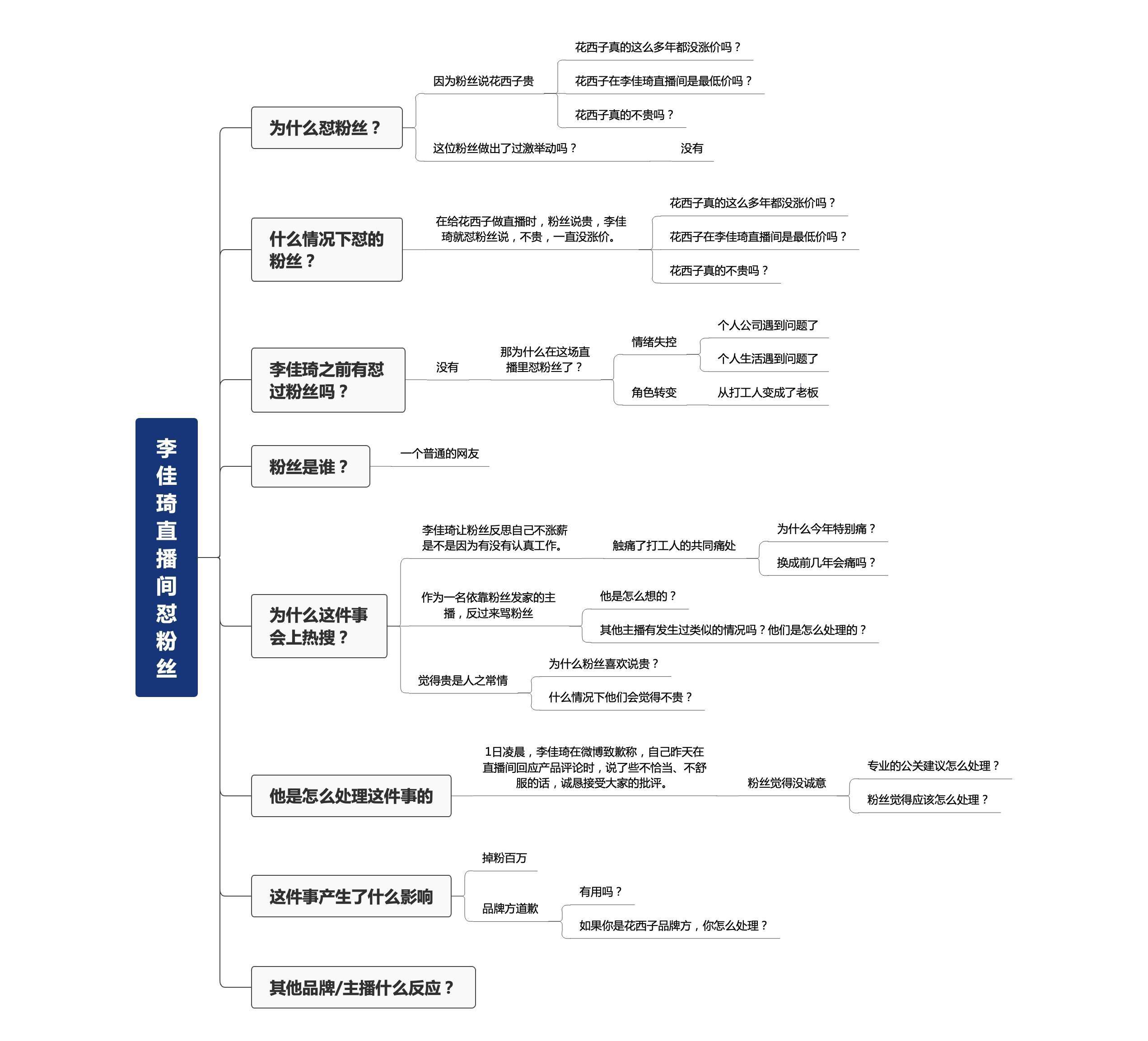 在列出问题之后,可以使用思维导图把自己能想到能查到的追问的问题和
