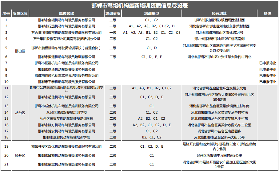 最新！邯郸市驾驶员培训机构名单公布！