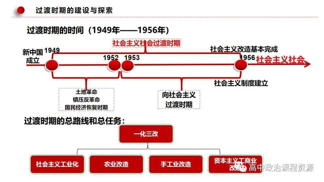 中国过渡时期思维导图图片