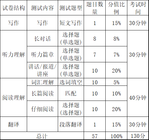 日语六级(cjt6),俄语四级(crt4),俄语六级(crt6),德语四级(cgt4),德语