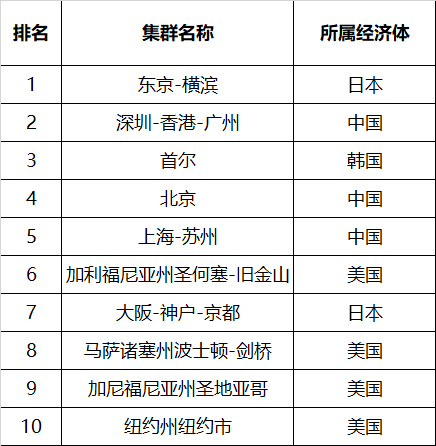 国际权威报告！全球科技排名，深港穗何以吊打硅谷？