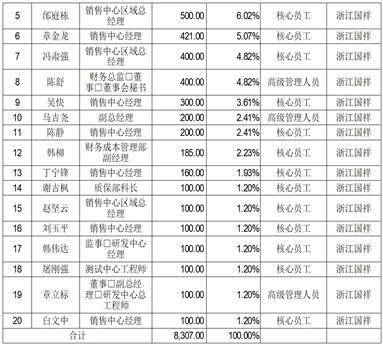 东方证券承销保荐有限公司关于浙江国祥股份有限公司 首次公开发行股票战略配售之专项核查报告（浙江国祥股份有限公司待遇怎么样）