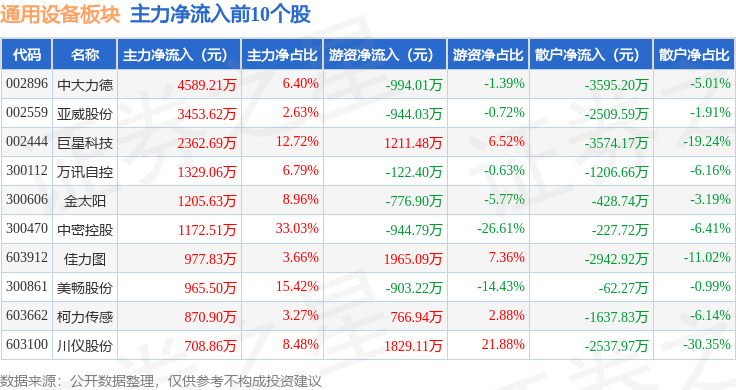 通用设备板块9月28日涨087%精智达领涨主力资金净流出908亿元IM电竞(图2)