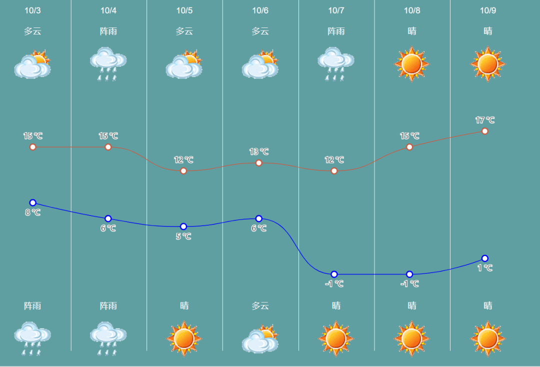 韩国大田天气预报
