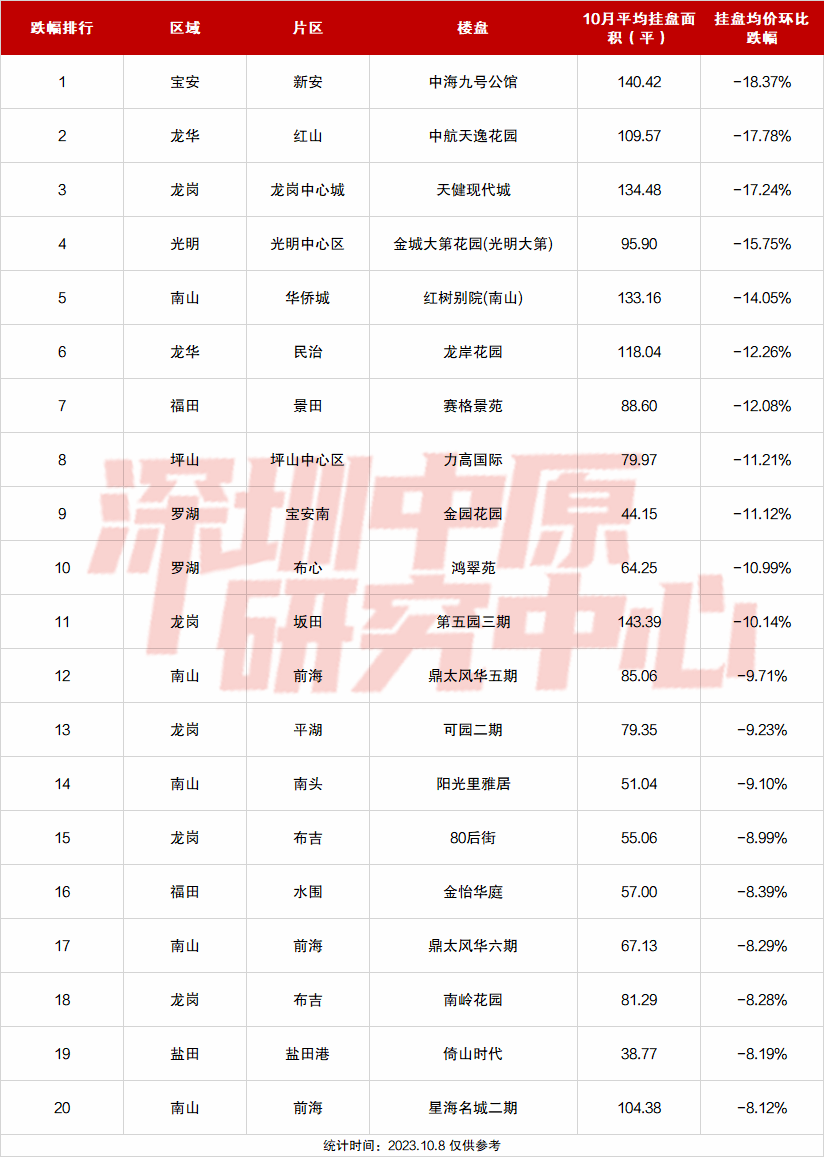 房价涨幅排行_中国100座城市房价涨幅一览表!(2)