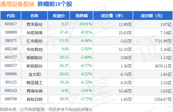 IM电竞通用设备板块10月9日跌074%君禾股份领跌主力资金净流出741亿元(图2)