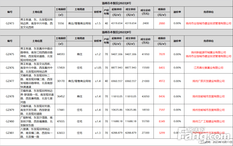 最高成交楼面价8455元/㎡!刚刚,扬州8幅地块成功出让_蒋王_用地_周边