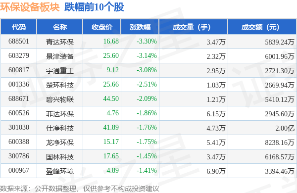 PG电子环保设备板块10月10日跌138%青达环保领跌主力资金净流出6亿元(图2)