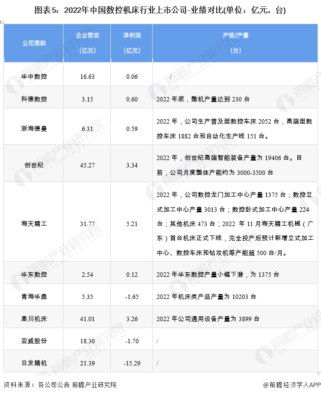 天博【干货】2023年中国数控机床行业产业链现状及市场竞争格局分析 江苏和山东省企业分布较为集中(图5)