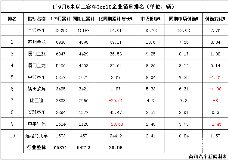 数据 太分化！9月，客车居然“拖后腿”了？ 搜狐汽车 搜狐网