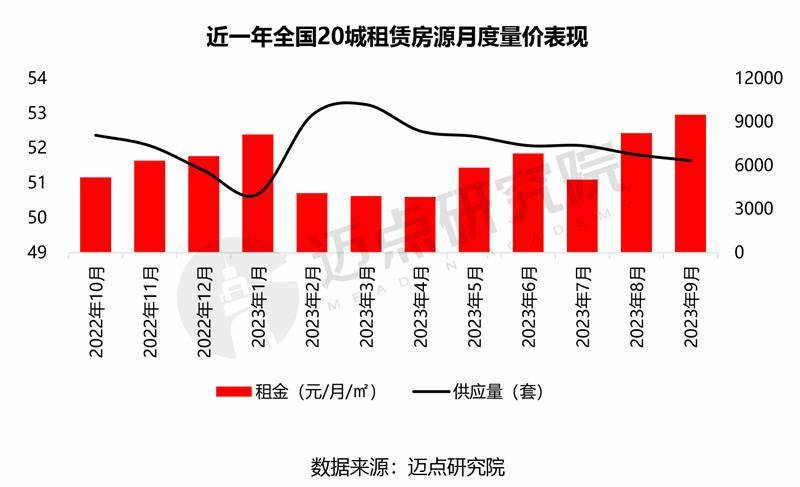 2023年9月住房租赁市场报告 