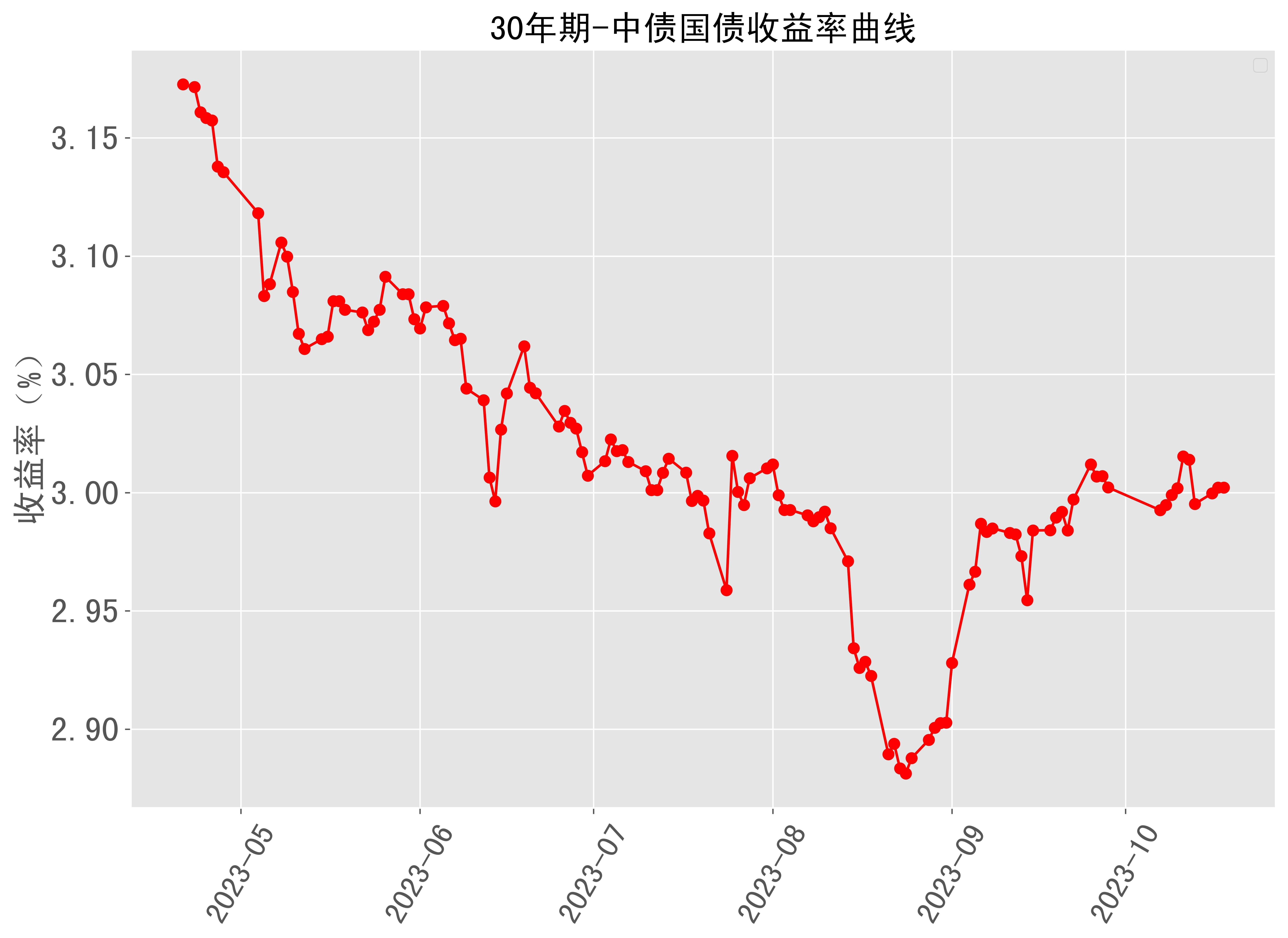 30年期中债国债收益率曲线近半年走势 2023