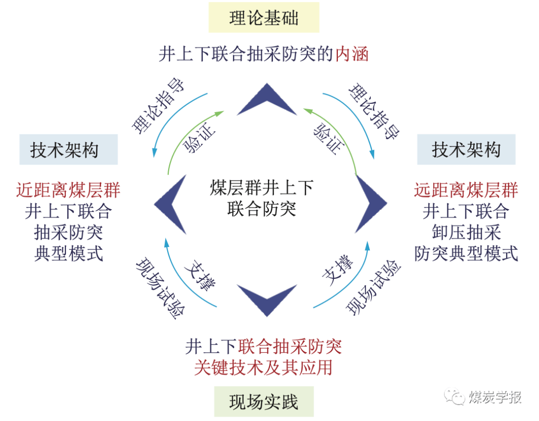 张永将:突出煤层群井上下联合抽采防突模式与关键技术_瓦斯_地面_效果