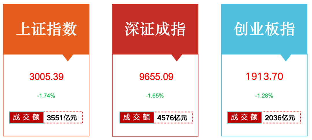 【牛钛师复盘】再临3000点保卫战,今日指数是「真砸」还是「假摔」?_板块_科技_涨停