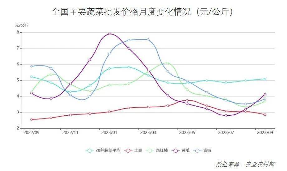 鸡鸭价格震荡下行！10月最新餐饮食材采购行情报告来了