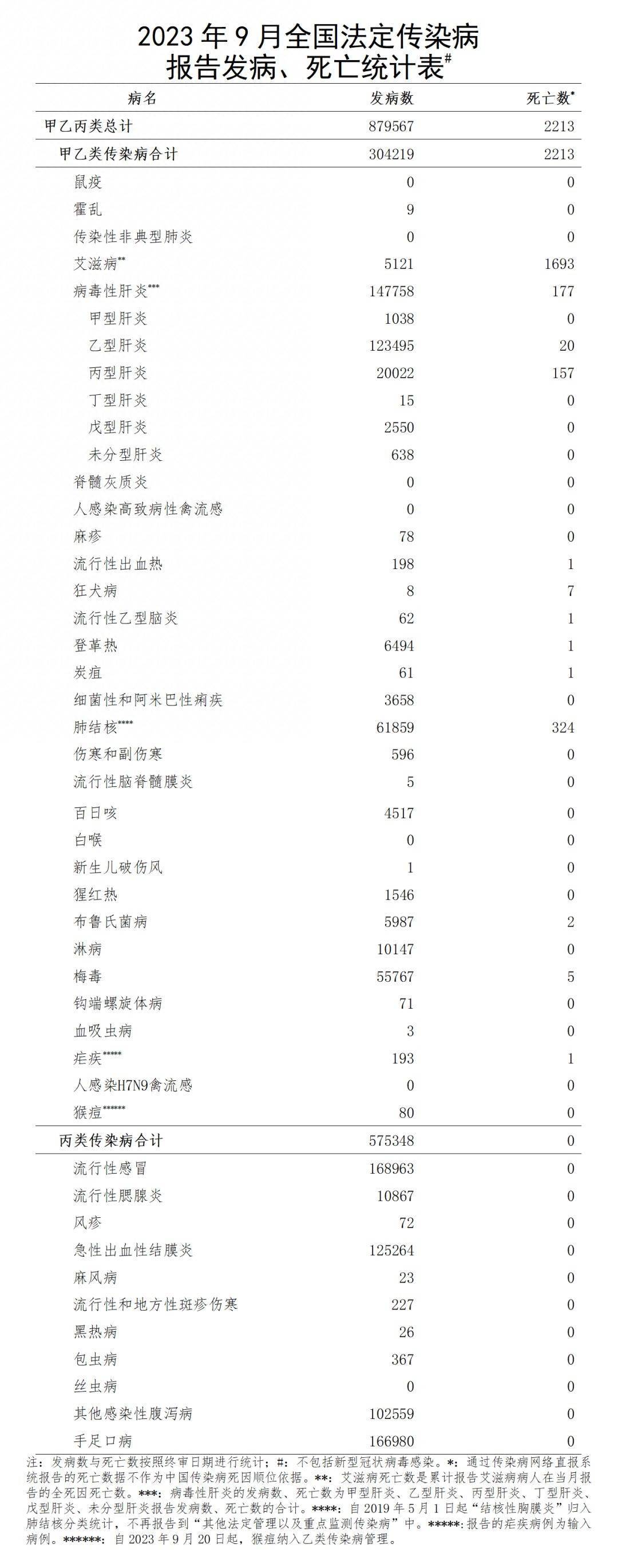 国家疾控局:9月共报告法定传染病879567例