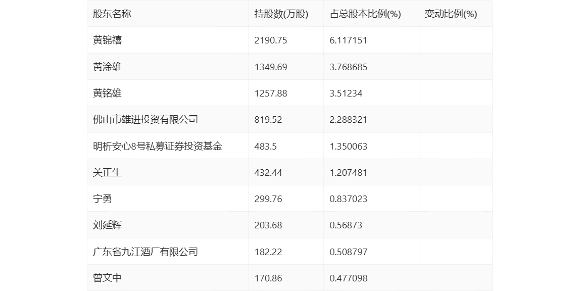 雄塑科技:2023年前三季度净利润2396.77万元 同比下降9.