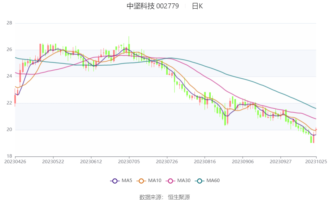 中坚科技：2023年前三季度净利润4949.18万元 同比增长64.16%_公司_百分点_比重