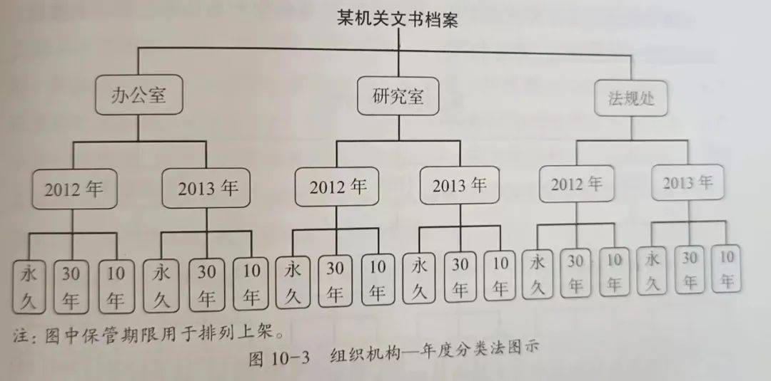 档单位的内部组织机构分开,在每个机构下再按档案形成的年度加以区分