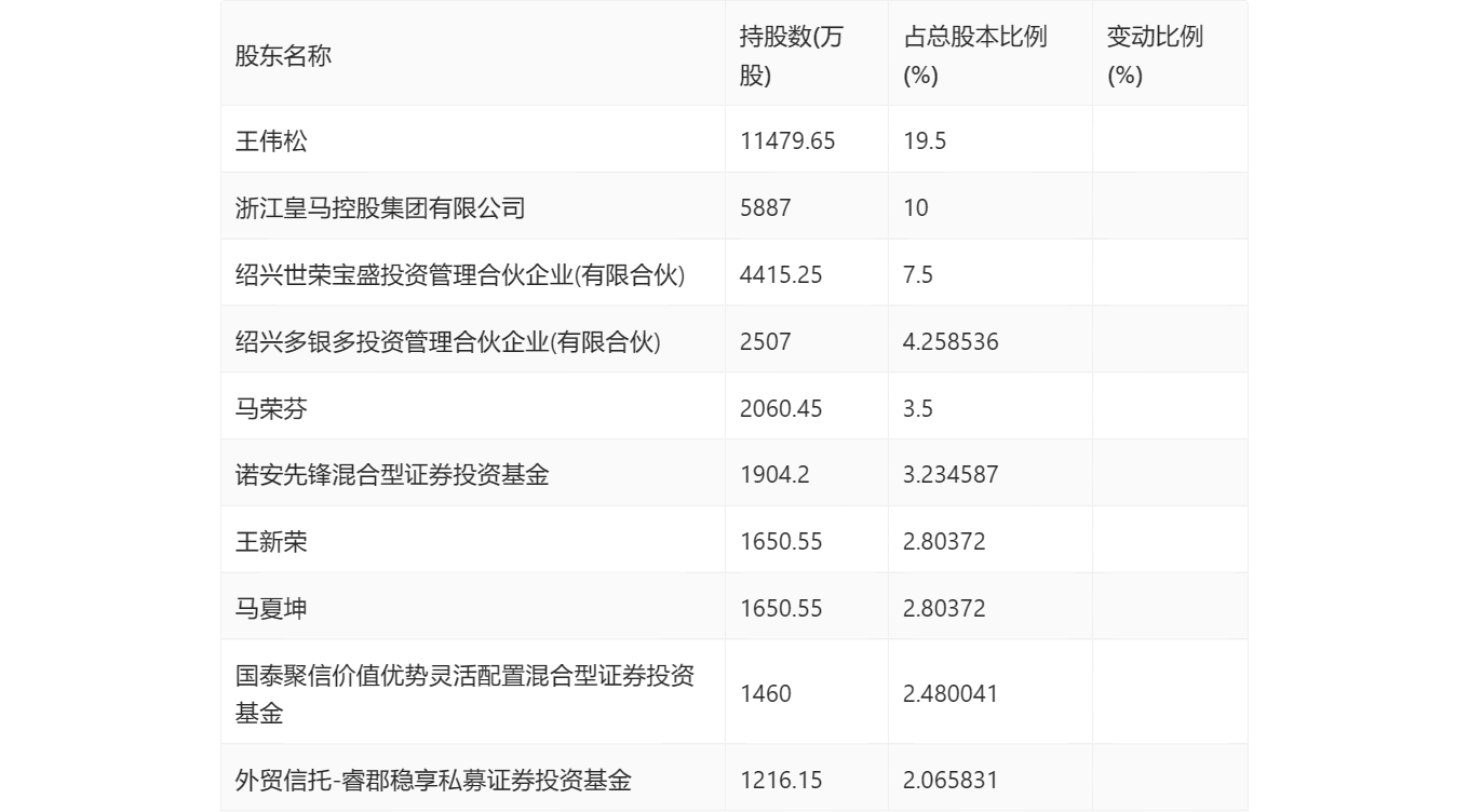 皇马科技:2023年前三季度净利润235亿元 同比下降38