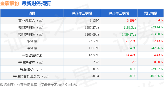 金盾股份（300411）2023年三季报简析：增收不增利，存货明显上升_同比_营业_数据
