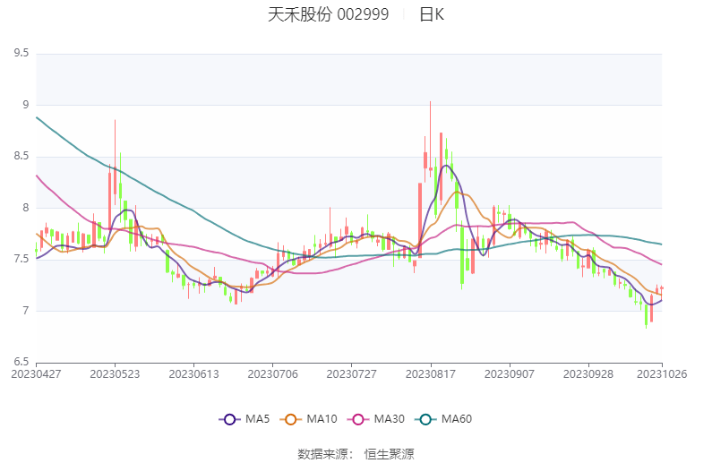 天禾股份：2023年前三季度净利润5937.40万元 同比下降33.75%_公司_百分点_比重