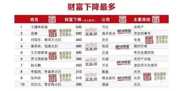 有钱人排行榜_全球亿万富豪人数曝光:美国585人,印度119人,中国人数有点意外(2)