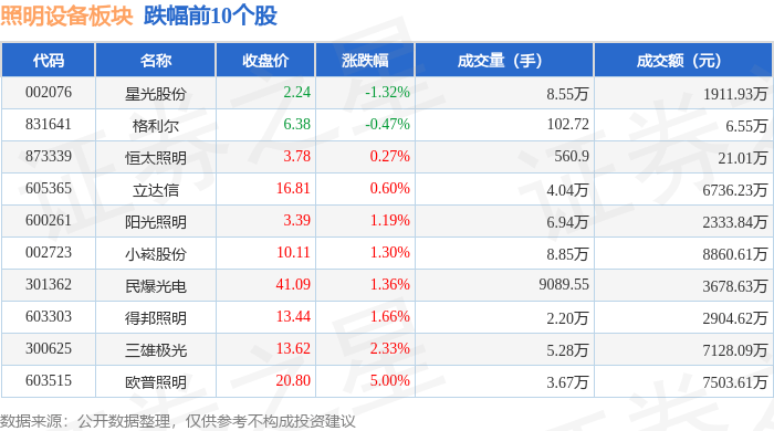 照明设备板块1PG电子0月26日涨412