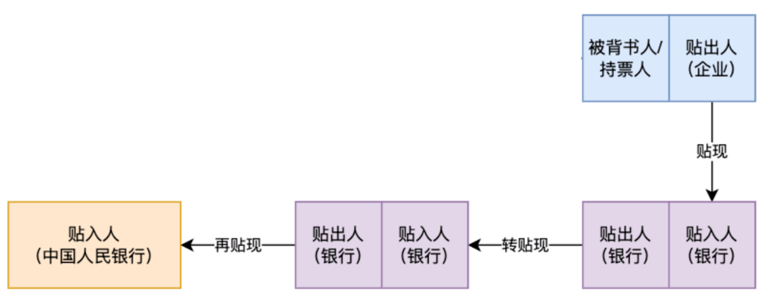 也就是说,企业作为持票人,有到期收款,背书转让,贴现这三种票据行为.