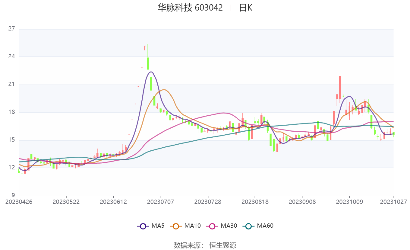 华脉科技:2023年前三季度亏损4465.49万元_公司_百分点_同比