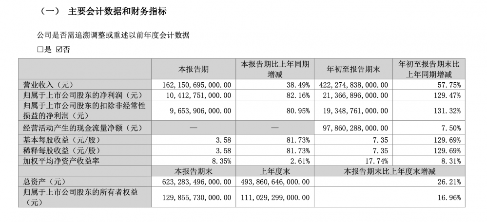 比亚迪，日赚1.13亿