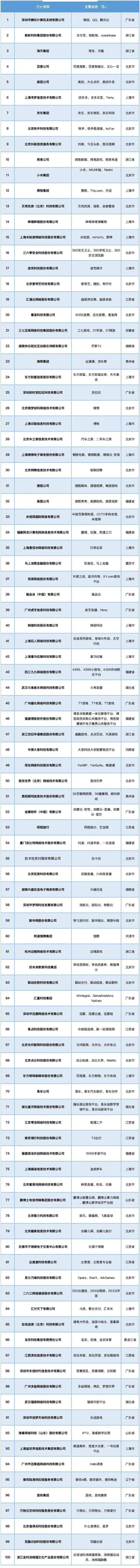 中国互联网排行_2023中国互联网企业百强榜:腾讯蝉联第一,蚂蚁淘天位居二三位