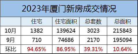 涨了!厦门楼市开始回血!_成交_开盘_二手房