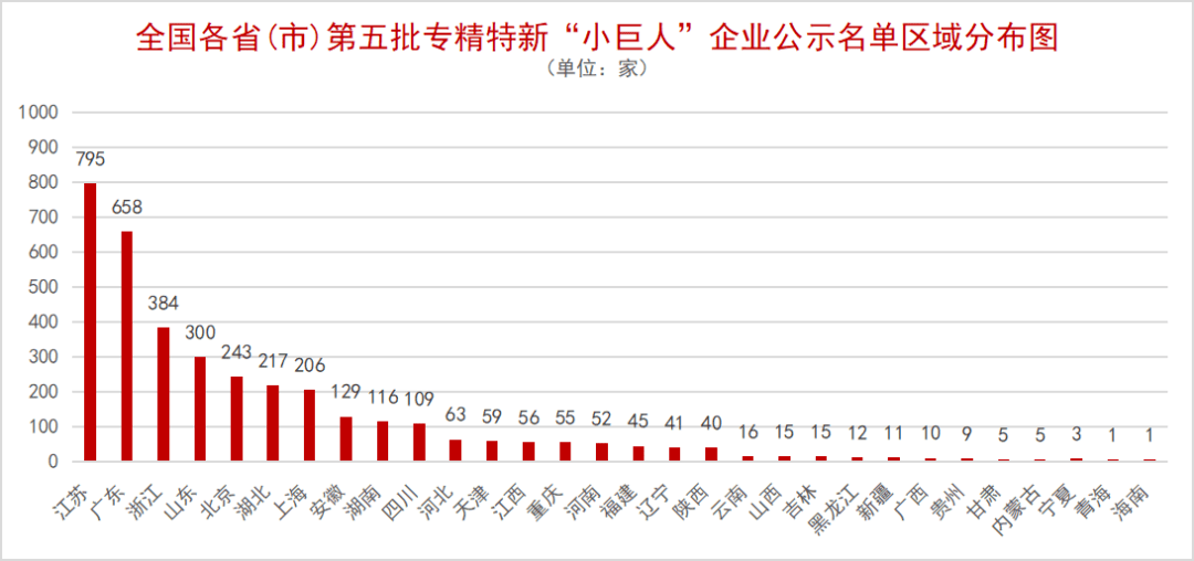 行业洞察 | 2023年专精特新“小巨人”企业发展洞察报告_资料_来源_数量