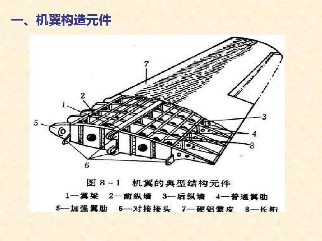  固定翼飛機(jī)機(jī)翼結(jié)構(gòu)圖_固定翼飛機(jī)飛行原理圖解