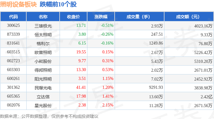 照明设备板块11月1日涨097%佛山照明领涨主力资金净流入569PG电子84万元(图2)