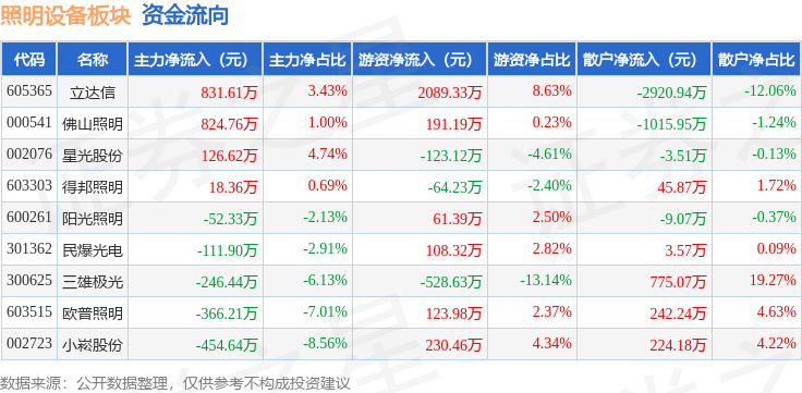 照明设备板块11月1日涨097%佛山照明领涨主力资金净流入569PG电子84万元(图3)