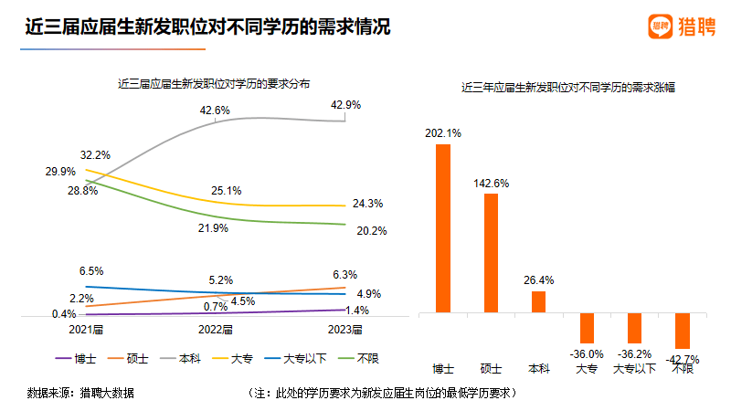 2023年高校毕业生就业大数据分析!