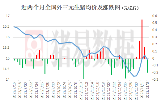 猪价快速上涨后回落,下周或小幅盘整