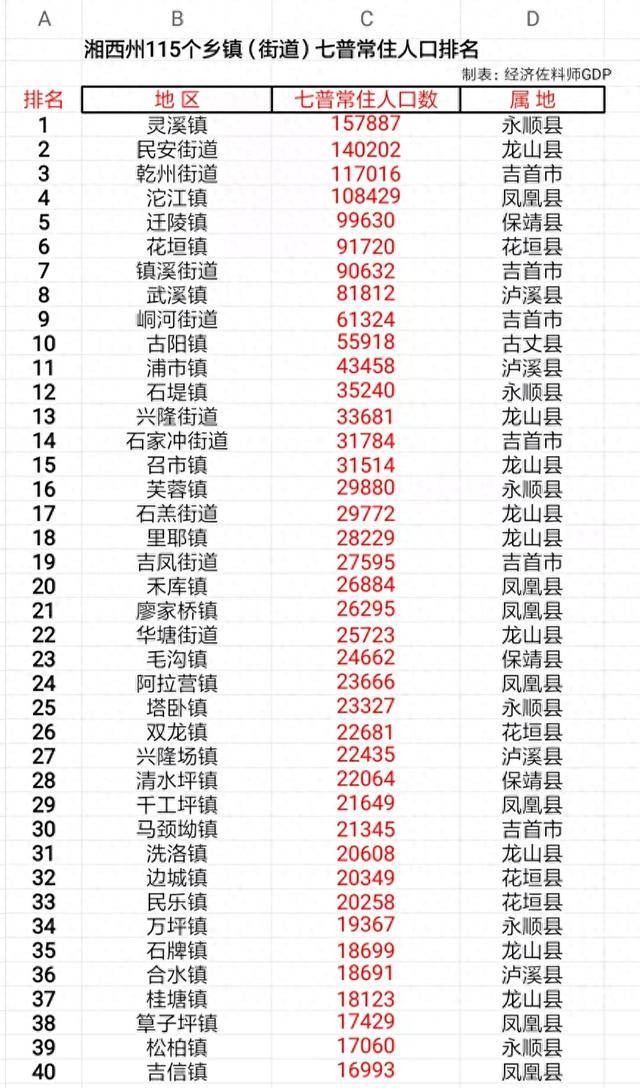 2024年永顺人口_湖南湘西州115个乡镇(街道)七普常住人口排名,4个街镇超10万人