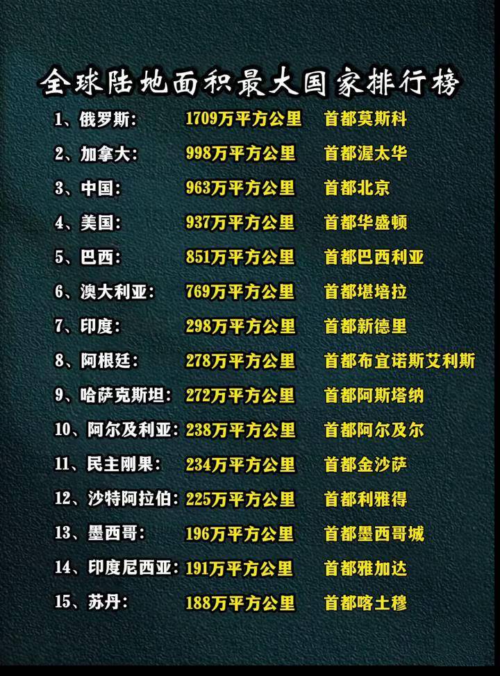 全球陆地面积最大国家排行榜#地理知识 #排行榜#世界之最