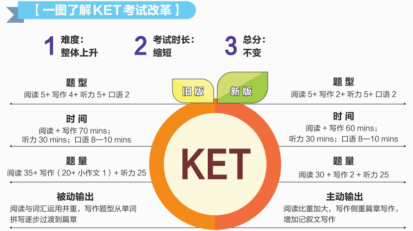 2023年新版KET/PET词汇来啦！可点读，有音频，附赠核心单词精讲视频_考试_孩子_记忆