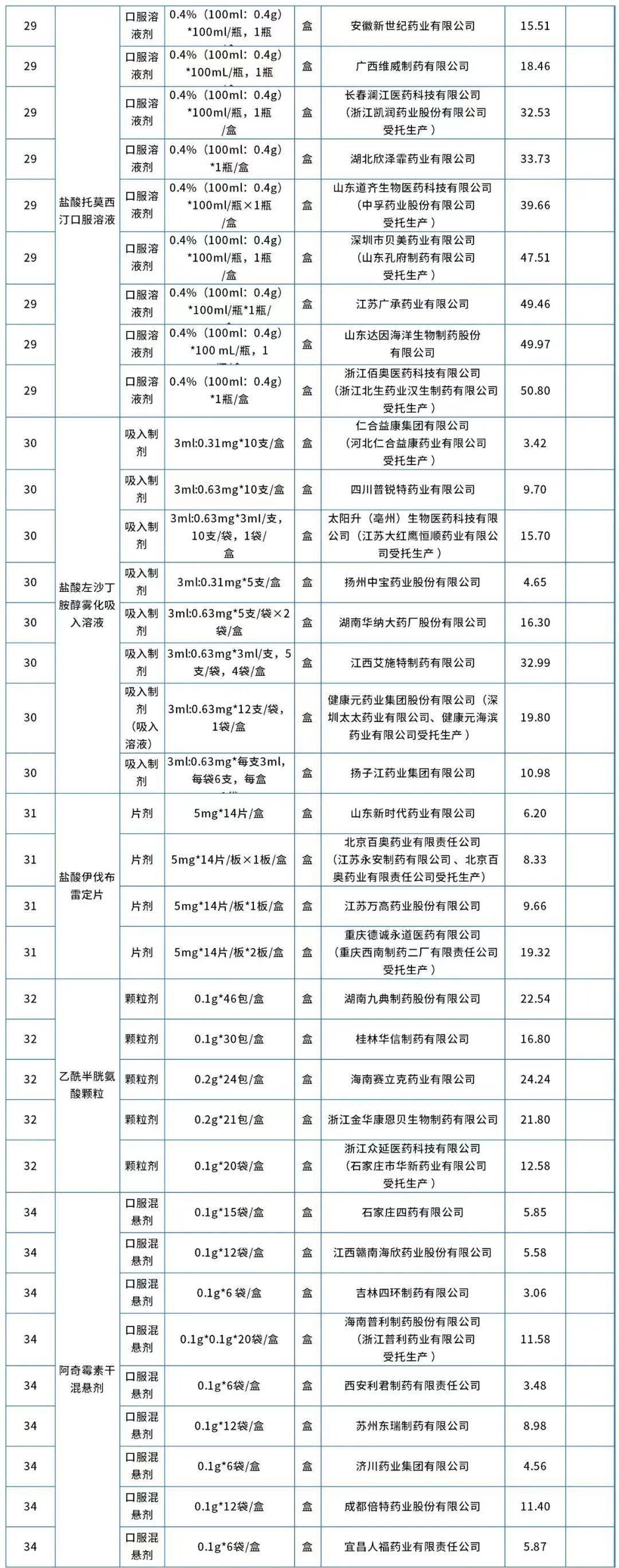 第九批国家组织药品集中带量采购开标,拟中选药品平均降价58%_企业