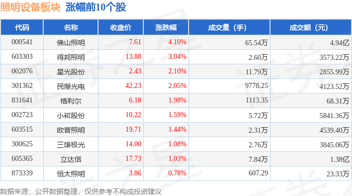 照明设PG电子备板块11月6日涨2%佛山照明领涨主力资金净流入908万元(图1)